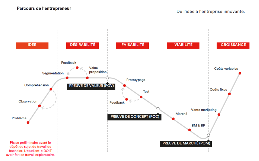 image décrivant le parcours de l'entrepreneur