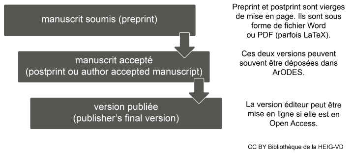 image montrant le processus de postprint