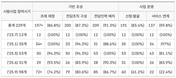 시범사업 참여시기별 지자체 준비현황  * 제주시(‘25.1. 참여), 서귀포시(‘25.9. 참여)는 행정시이므로 조례 제정 대상 아님  ©보건복지부