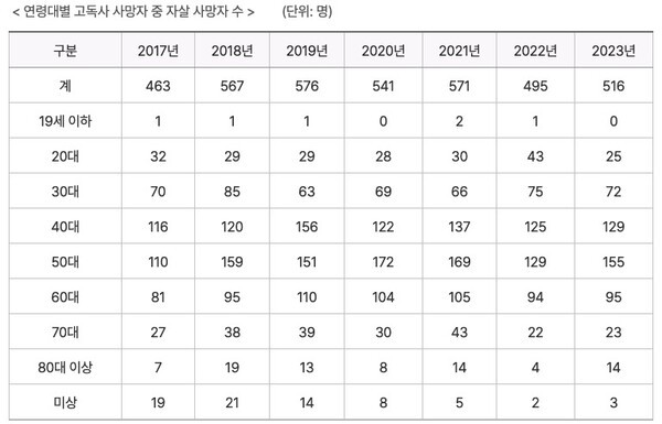 보건복지부 2024년 고독사 사망자 실태조사 결과 발표