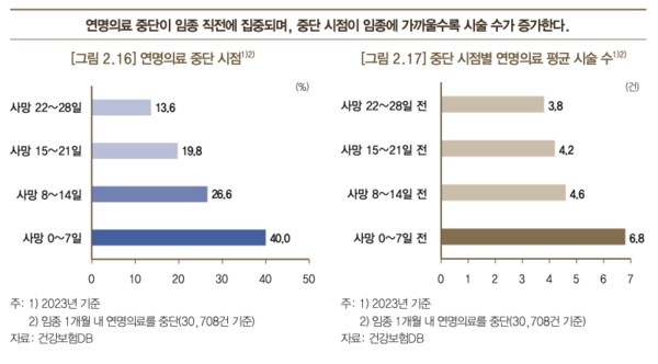 임종 1개월 내 연명의료를 중단한 환자들은 한 달 내 평균 6.8개의 연명의료를 받았다.  ©한국은행 연구보고서