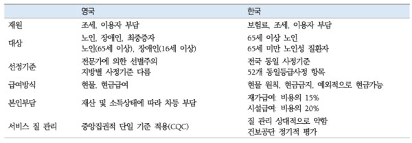 영국과 한국의 장기요양제도 비교  ©한국보건사회연구원