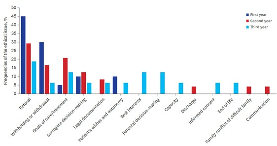 연도별 의뢰 시점에서 발견된 주요 윤리적 문제. 그래프 _ 서울대병원
