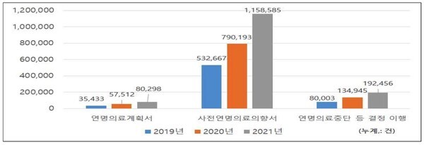 연명의료결정제도 참여 확대 현황  ©보건복지부