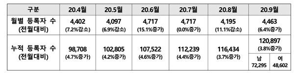 월별 연명의료중단등결정 이행(매월 말일 기준, 단위 : 건) ©보건복지부
