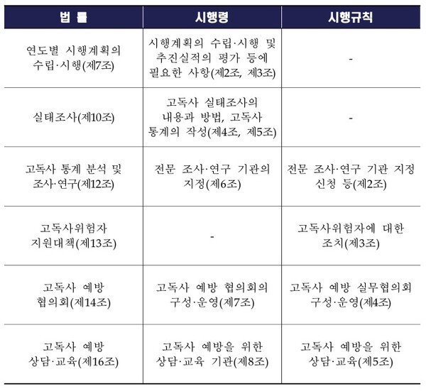 고독사예방법률 위임사항 개요  ©보건복지부