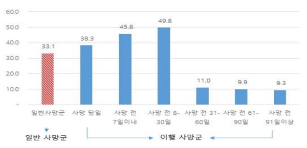 사망 전 12개월 전체 의료비 중 사망 전 1개월 의료비가 차지하는 비중(단위: %)  ©건강보험연구원