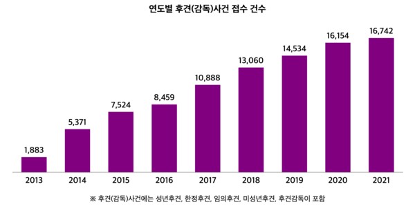 연도별 후견(감독) 사건 접수 건수  ©국회 World&Law