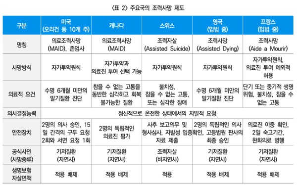 대부분 국가들이 조력사망을 기저질환에 의한 자연사로 의제하고 있다.   ©보험연구원