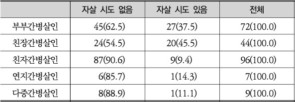 간병살인의 유형 × 살해 후 자살 시도 교차분석 결과  ©경찰대 치안정책연구소