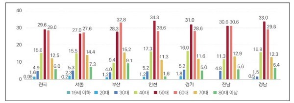 2021년 주요 시도별·연령별 고독사 발생 현황  ©보건복지부
