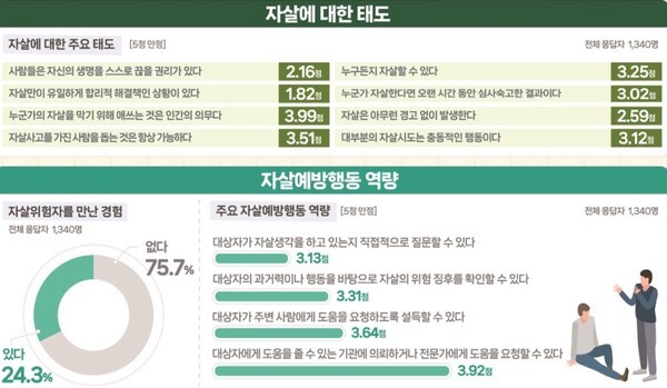 대전시는 시민과 유관기관 종사자 등 총 1,340명을 대상으로 한 자살예방 역량 실태 연구 결과를 발표했다. ©대전광역시