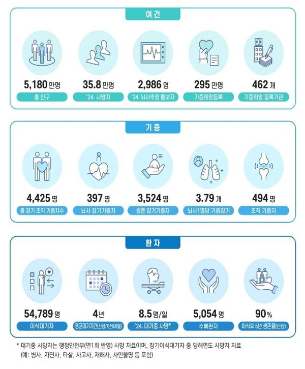 2024년 장기기증 및 이식 주요 현황(’24.12월 기준)  ©보건복지부