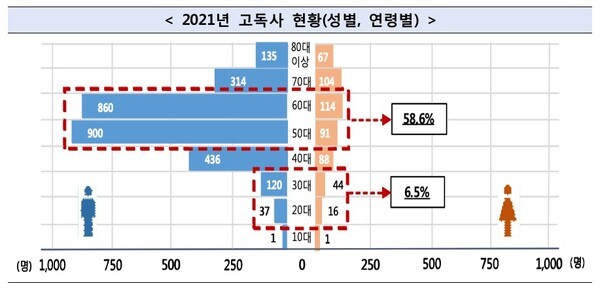2021년 고독사 현황에서 남성(84.2%)이 여성에 비해 5.3배 이상 많고, 50∼60대(58.6%)가 절반 이상 차지했다.  ©보건복지부