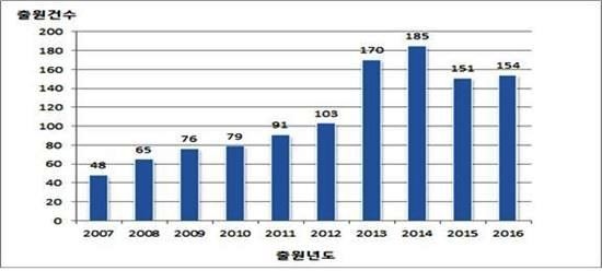 ▲최근 10년간 고령자 생활안전 지원기술의 특허출원 건수현황 / 특허청 제공