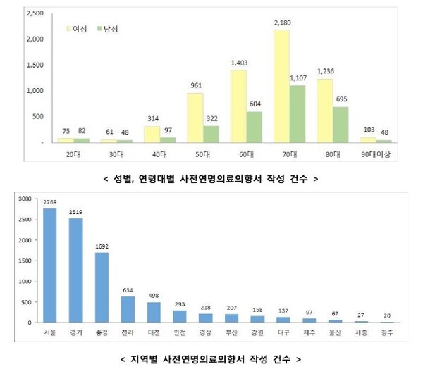 연명의료 시범사업 최종통계 (1.15.(월) 18:00 기준)  ©보건복지부