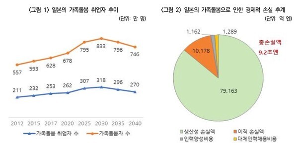 일본 경제산업성은 매년 약 10만 명의 ‘돌봄 이직’으로 인한 일본의 경제적 손실이 9.2조 엔에 이를 것이라 전망했다.  ©보험연구원