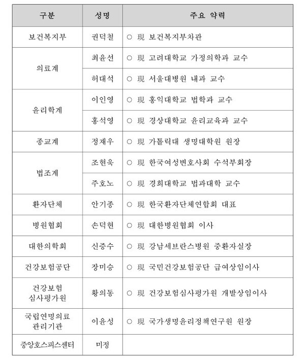 국가호스피스연명의료위원회 위원 ©보건복지부