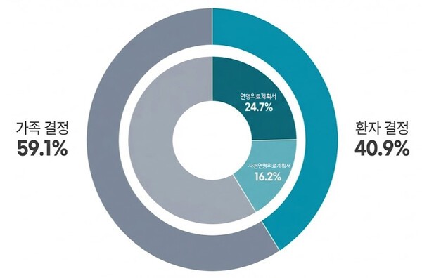 자료 : 한국보건사회연구원 '연명의료 중단 및 보류 의사결정 주체별 특성과 생애 말기 의료비 관계' 보고서