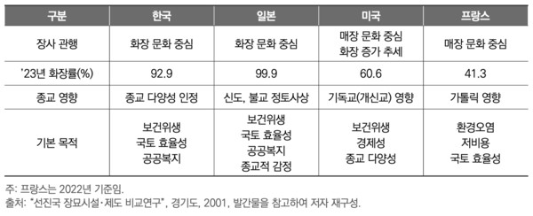 국가별 장사 관련 사회문화적 비교  ©한국보건사회연구원