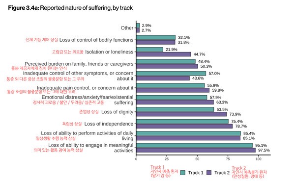 환자가 의료조력사를 신청하게 된 주된 원인에 대한 그래프  ©Medical Assistance In Dying Annual Report