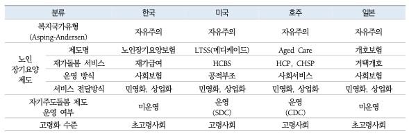 비교대상 국가 및 장기요양제도 특성  ©한국보건사회연구원