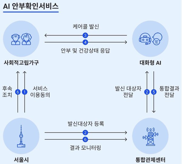 AI안부확인서비스 업무흐름도  ©서울시복지재단