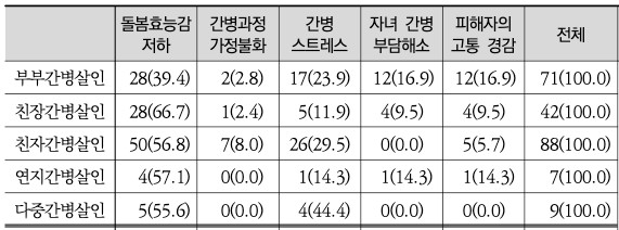 간병살인의 유형×범행동기 교차분석 결과  ©경찰대 치안정책연구소