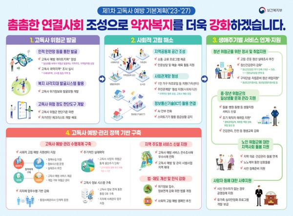 제1차 고독사 예방 기본계획 인포그래픽  ©보건복지부