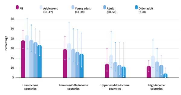 2014~2023년 세계은행 국가 소득 수준별 전 세계 외로움 유병률(%) / 추정치에 따르면 국가의 소득 수준이 낮을수록 외로움 유병률이 더 높게 나타났다.  ©WHO