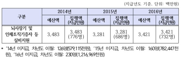 최근 3년간 인체조직 기증자 지원금 집행 현황  ©보건복지부