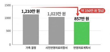 사망 전 1개월 동안 환자 1인당 평균 의료비  ©한국보건사회연구원
