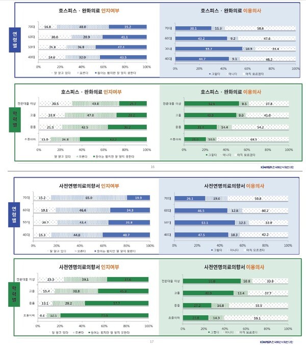 호스피스·완화의료 및 사전연명의료의향서 인지여부, 이용의사 조사 ©한국보건사회연구원