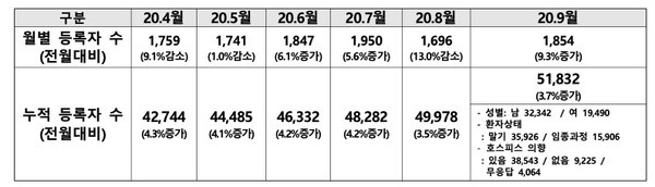 월별 연명의료계획서 등록 추계( 매월 말일 기준, 단위: 건)  ©보건복지부