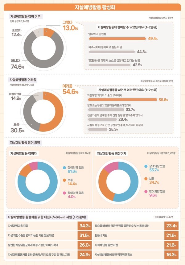 대전광역시 자살예방 역량 실태 및 고위험군 발굴·개입기술 개발 연구 인포그래픽  ©대전광역시