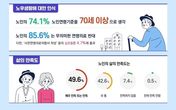 2020년 노인실태조사 결과 발표  ©보건복지부