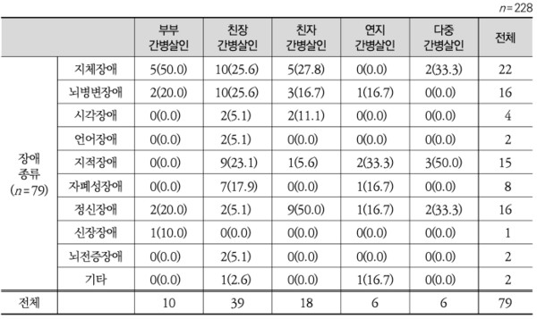피해자의 장애 종류 다중빈도 분석 결과  ©경찰대 치안정책연구소