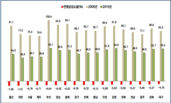자료 : 한국보건사회연구원