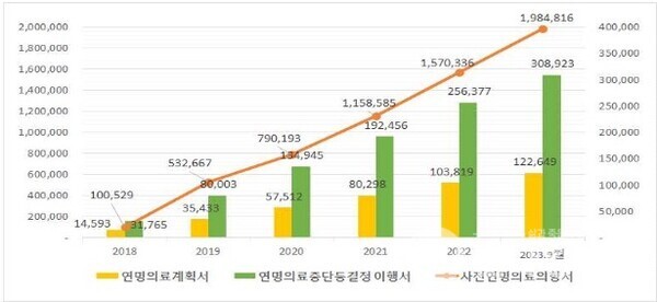 연명의료결정제도 운영현황(’23.9월말 기준) ©보건복지부