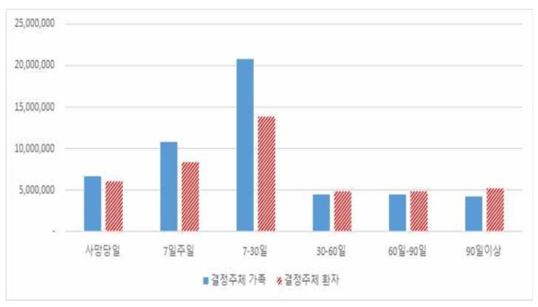 연명의료중단 이행 시작부터 사망까지의 기간별 사망 전 1개월 의료비(원)  ©건강보험연구원