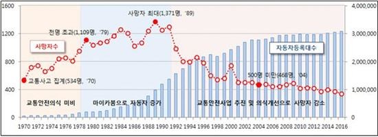 서울시 교통사고 사망자 발생추이(1970~2016) / 서울시 제공