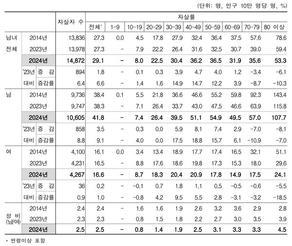 성,연령별 자살자 수 및 자살률 추이, 2014-2024  ©통계청