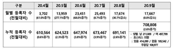 월별 사전연명의료의향서 등록 추계 (매월 말일 기준, 단위 :명) ©보건복지부