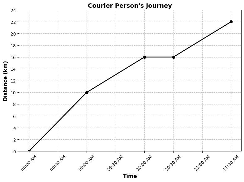 Graph of Courier Service Journey