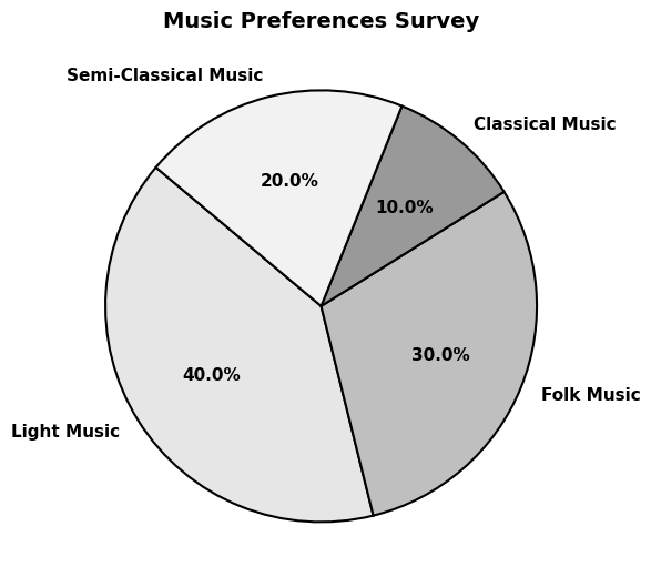 Pie Chart of Music Preferences