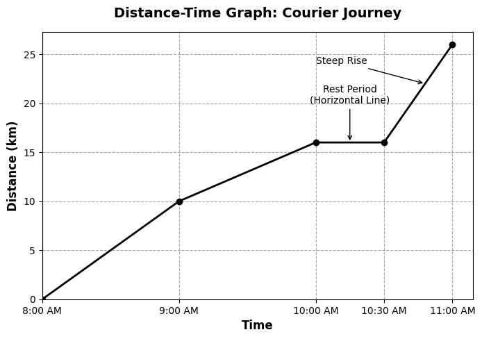 Distance-Time Graph
