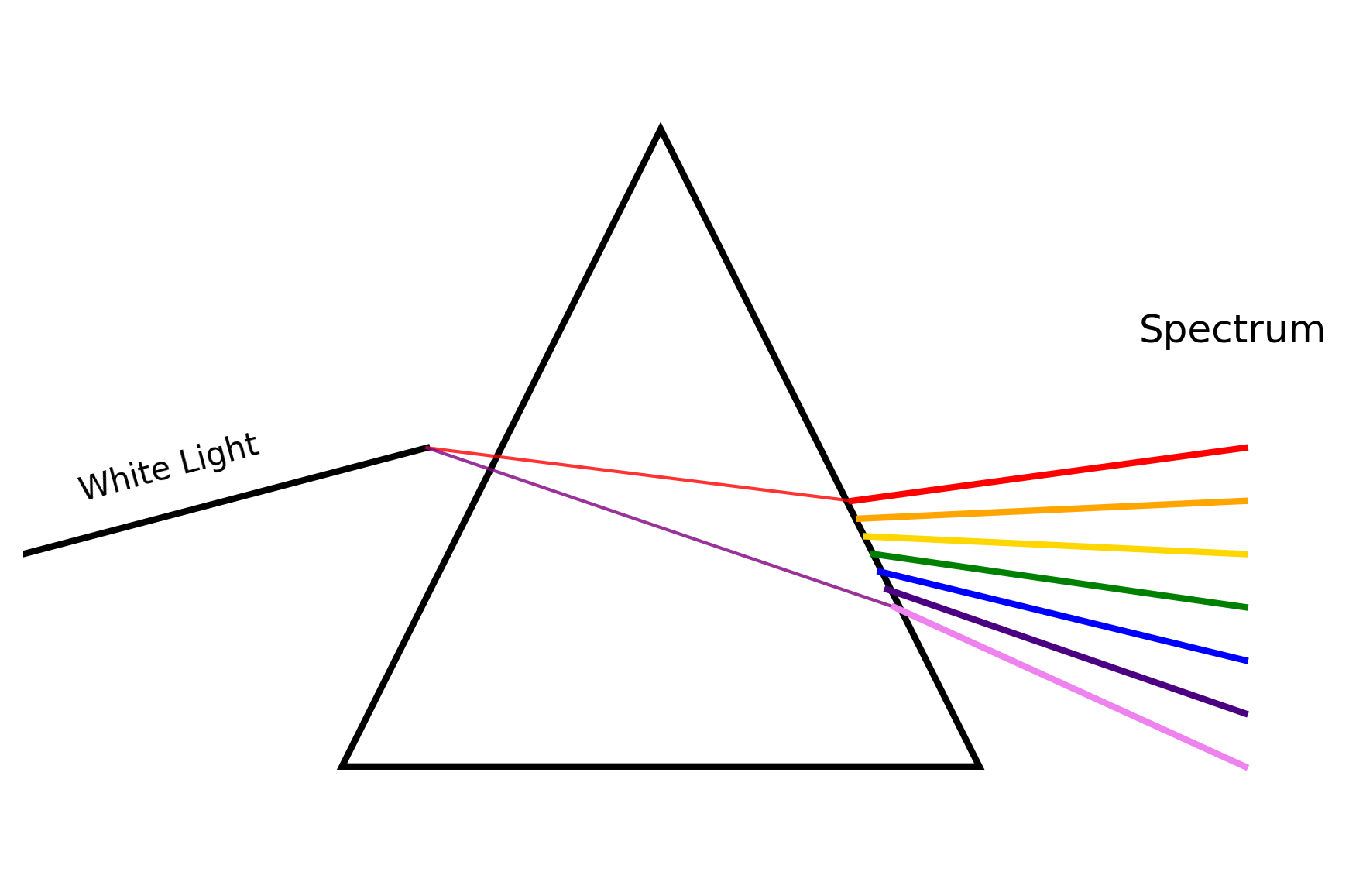 Prism Dispersion