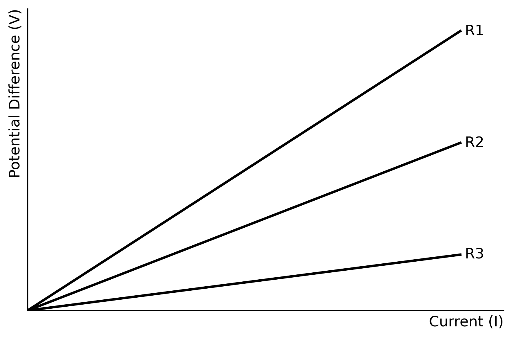 V-I Graph