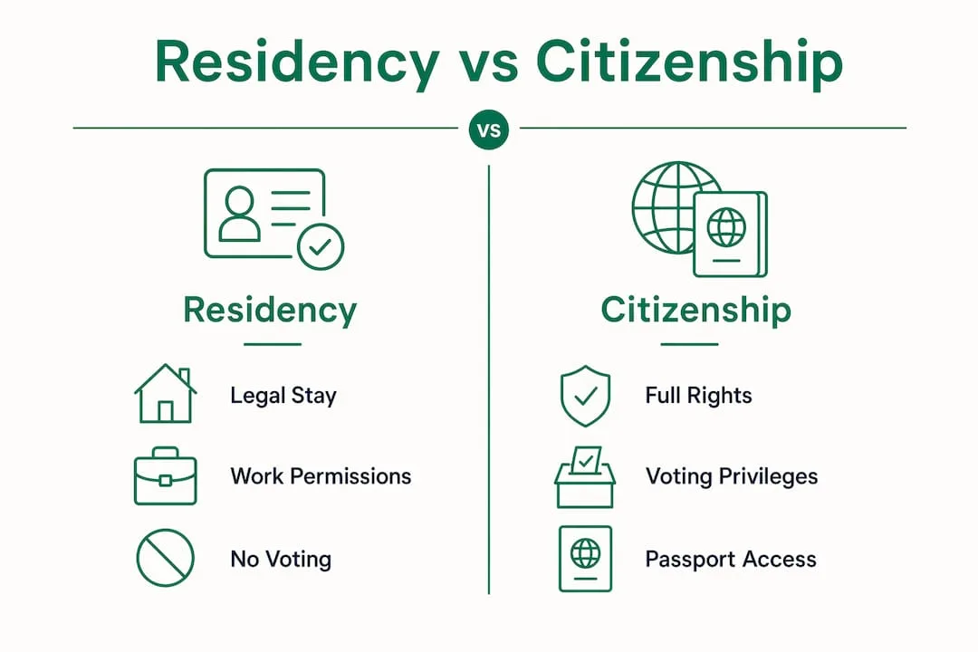 Infographic comparing Paraguay residency and citizenship