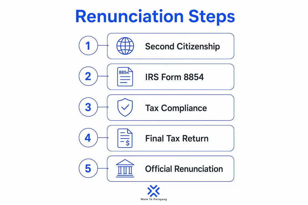 Infographic outlining legal renunciation steps
